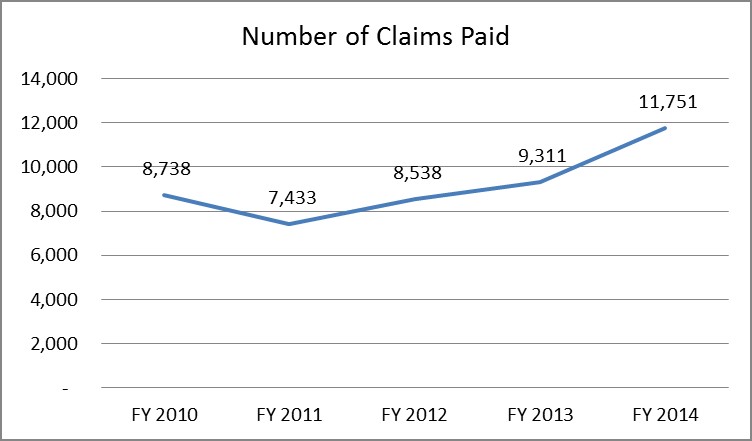 number of claims paid